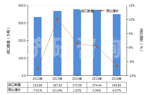 2012-2016年中國苯乙烯(HS29025000)進口量及增速統(tǒng)計